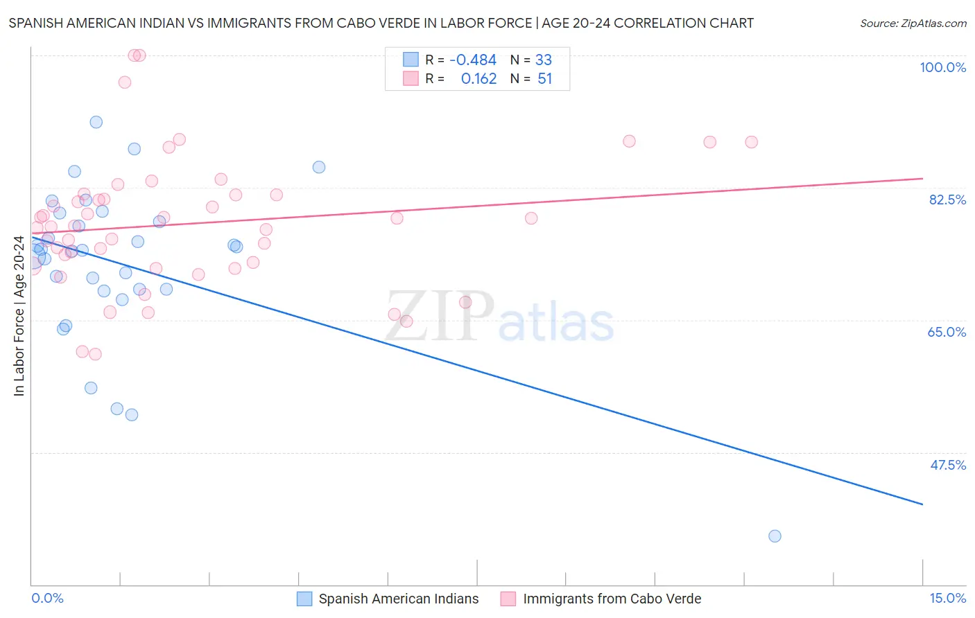 Spanish American Indian vs Immigrants from Cabo Verde In Labor Force | Age 20-24