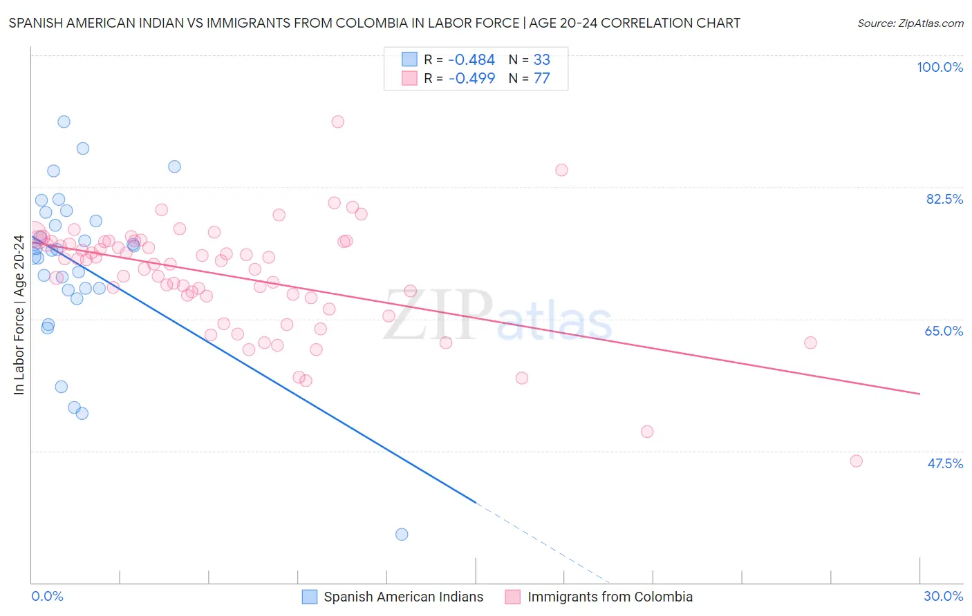 Spanish American Indian vs Immigrants from Colombia In Labor Force | Age 20-24