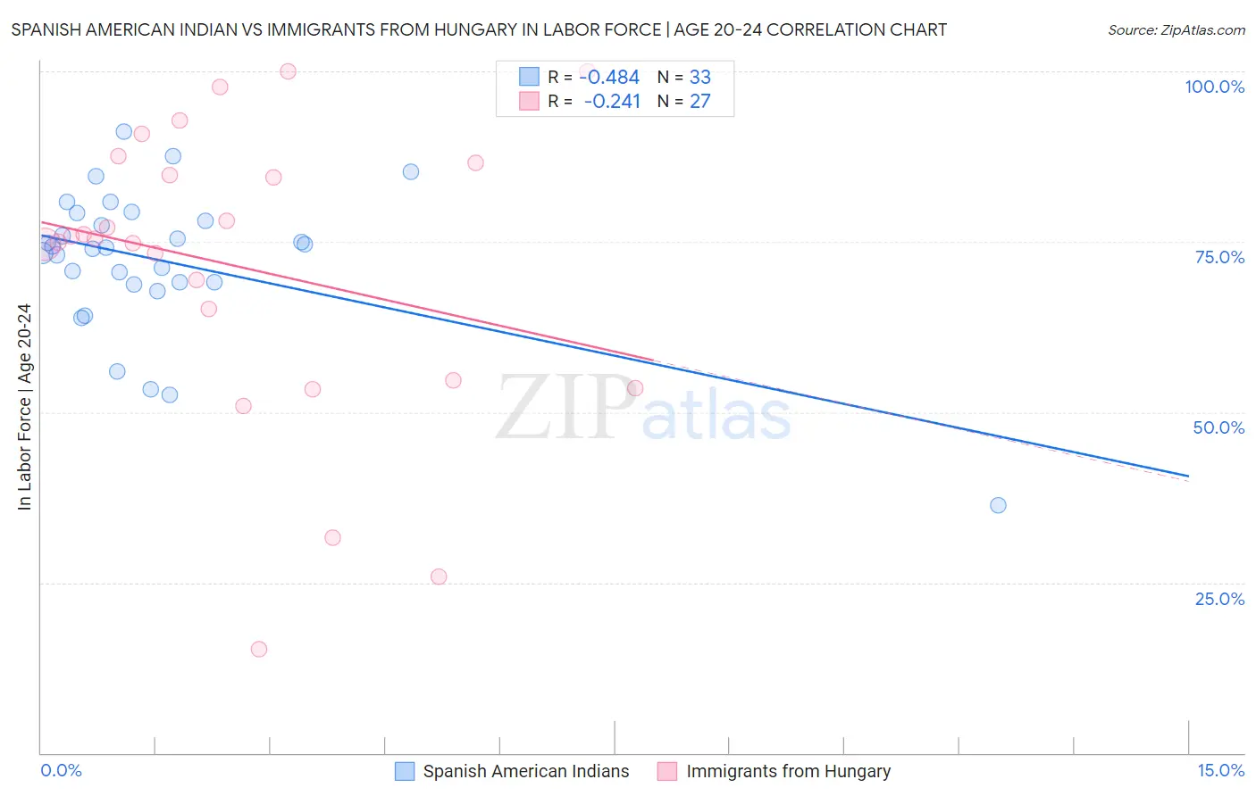 Spanish American Indian vs Immigrants from Hungary In Labor Force | Age 20-24