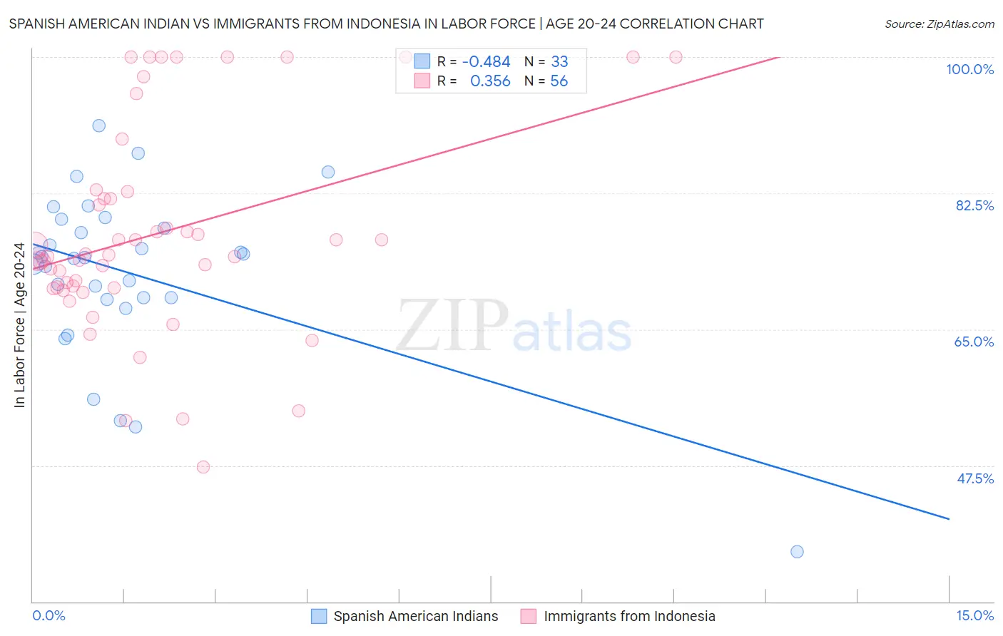 Spanish American Indian vs Immigrants from Indonesia In Labor Force | Age 20-24