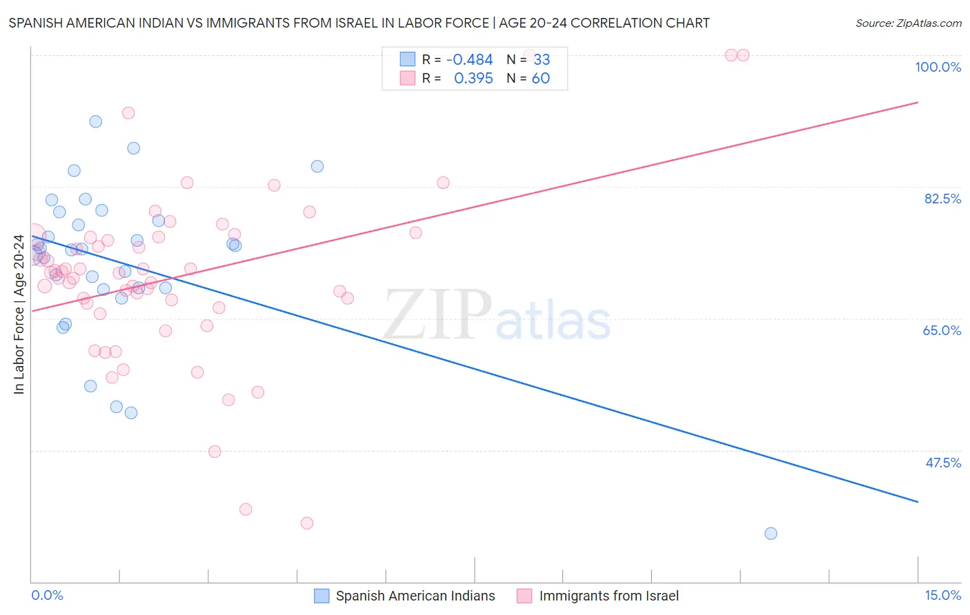 Spanish American Indian vs Immigrants from Israel In Labor Force | Age 20-24