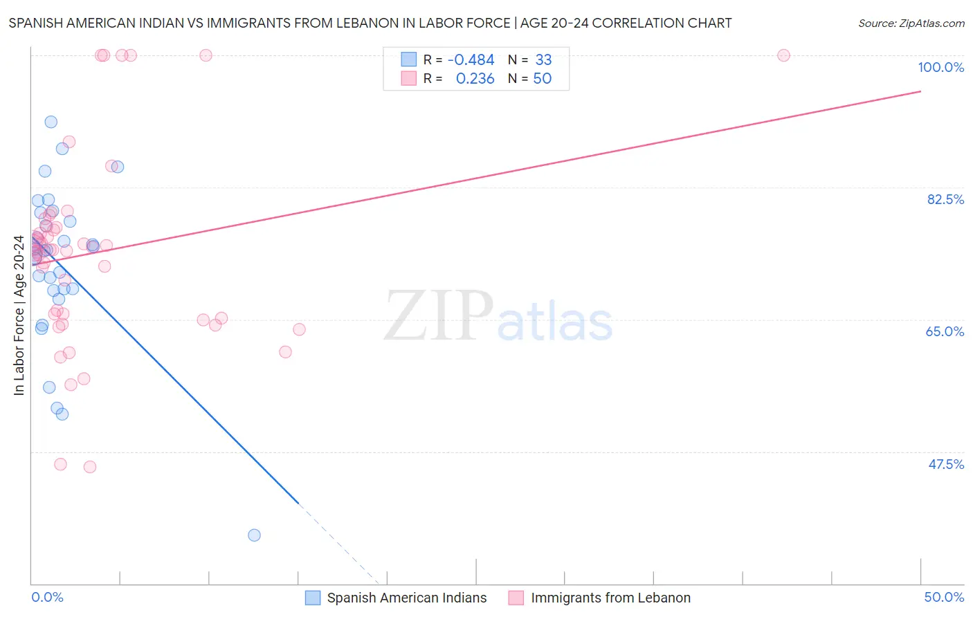 Spanish American Indian vs Immigrants from Lebanon In Labor Force | Age 20-24