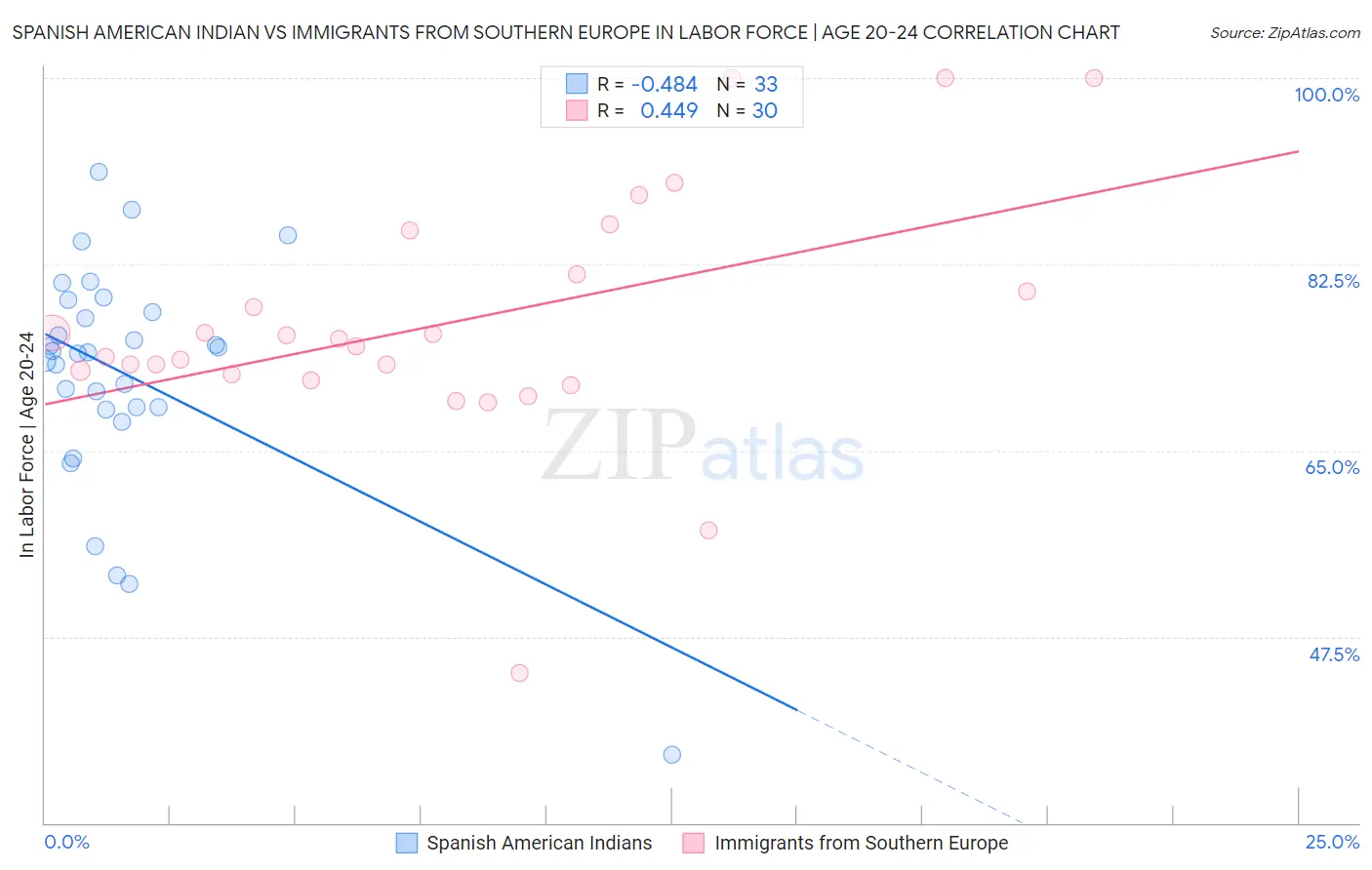 Spanish American Indian vs Immigrants from Southern Europe In Labor Force | Age 20-24