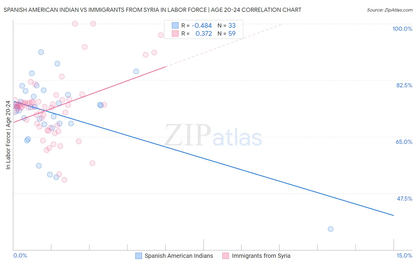 Spanish American Indian vs Immigrants from Syria In Labor Force | Age 20-24