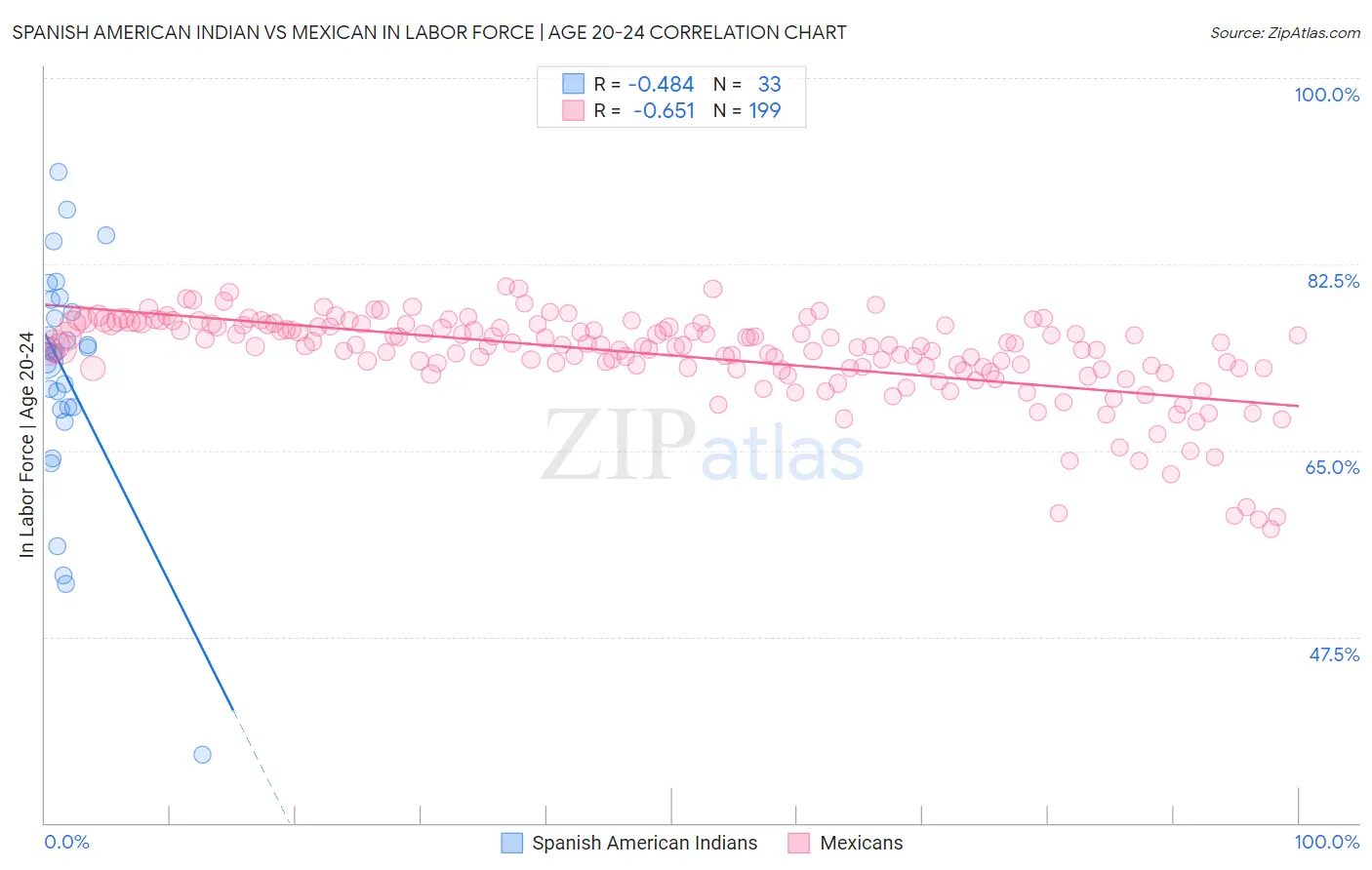 Spanish American Indian vs Mexican In Labor Force | Age 20-24