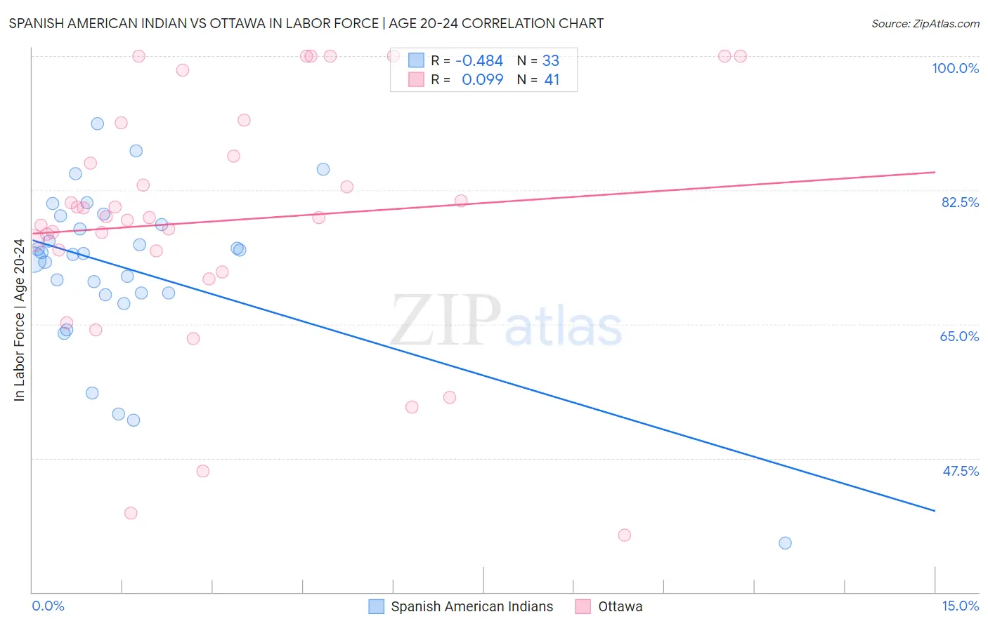 Spanish American Indian vs Ottawa In Labor Force | Age 20-24