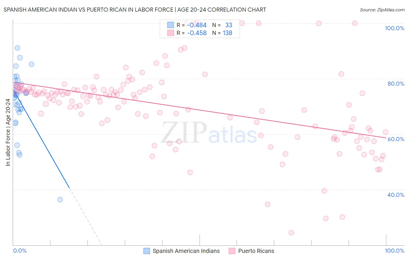 Spanish American Indian vs Puerto Rican In Labor Force | Age 20-24