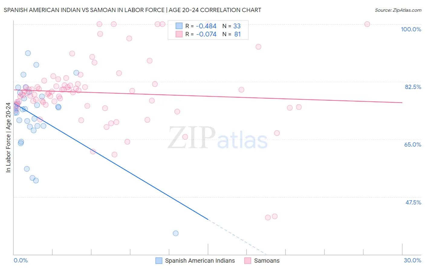 Spanish American Indian vs Samoan In Labor Force | Age 20-24