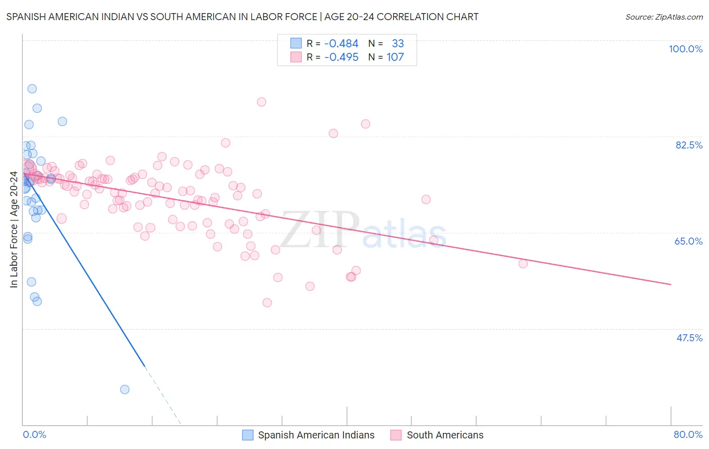 Spanish American Indian vs South American In Labor Force | Age 20-24