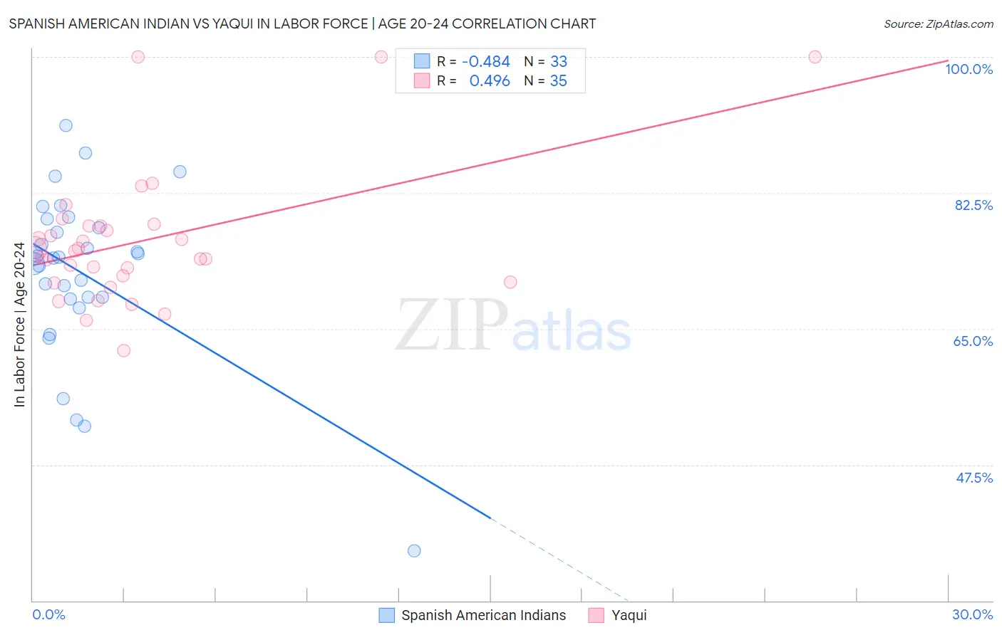 Spanish American Indian vs Yaqui In Labor Force | Age 20-24