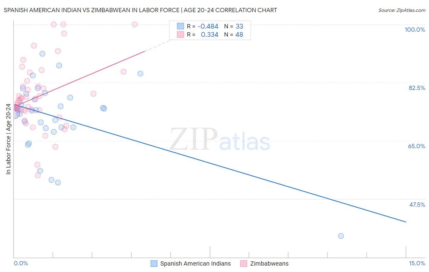 Spanish American Indian vs Zimbabwean In Labor Force | Age 20-24