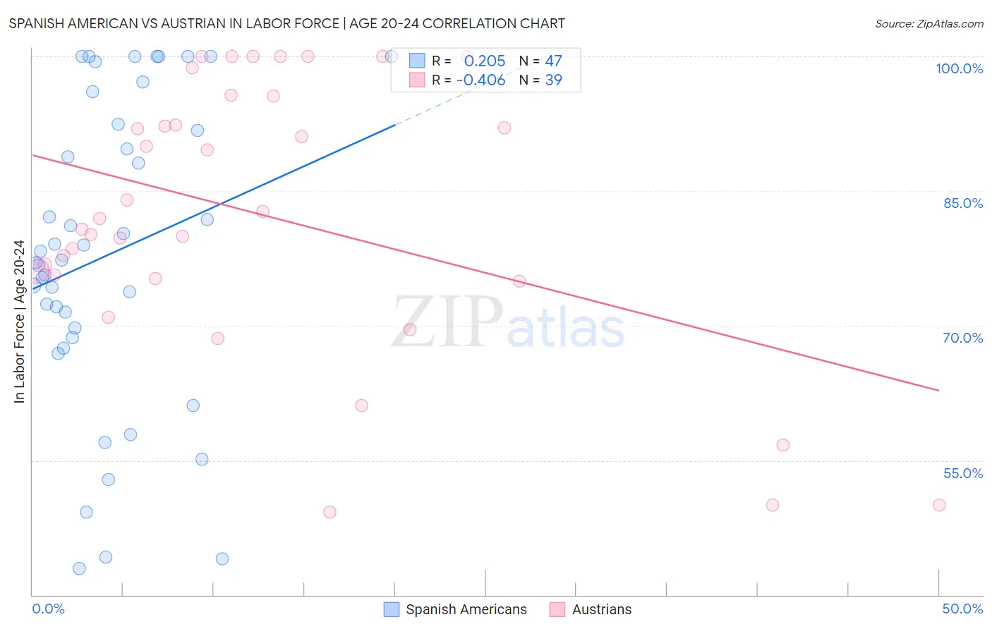 Spanish American vs Austrian In Labor Force | Age 20-24