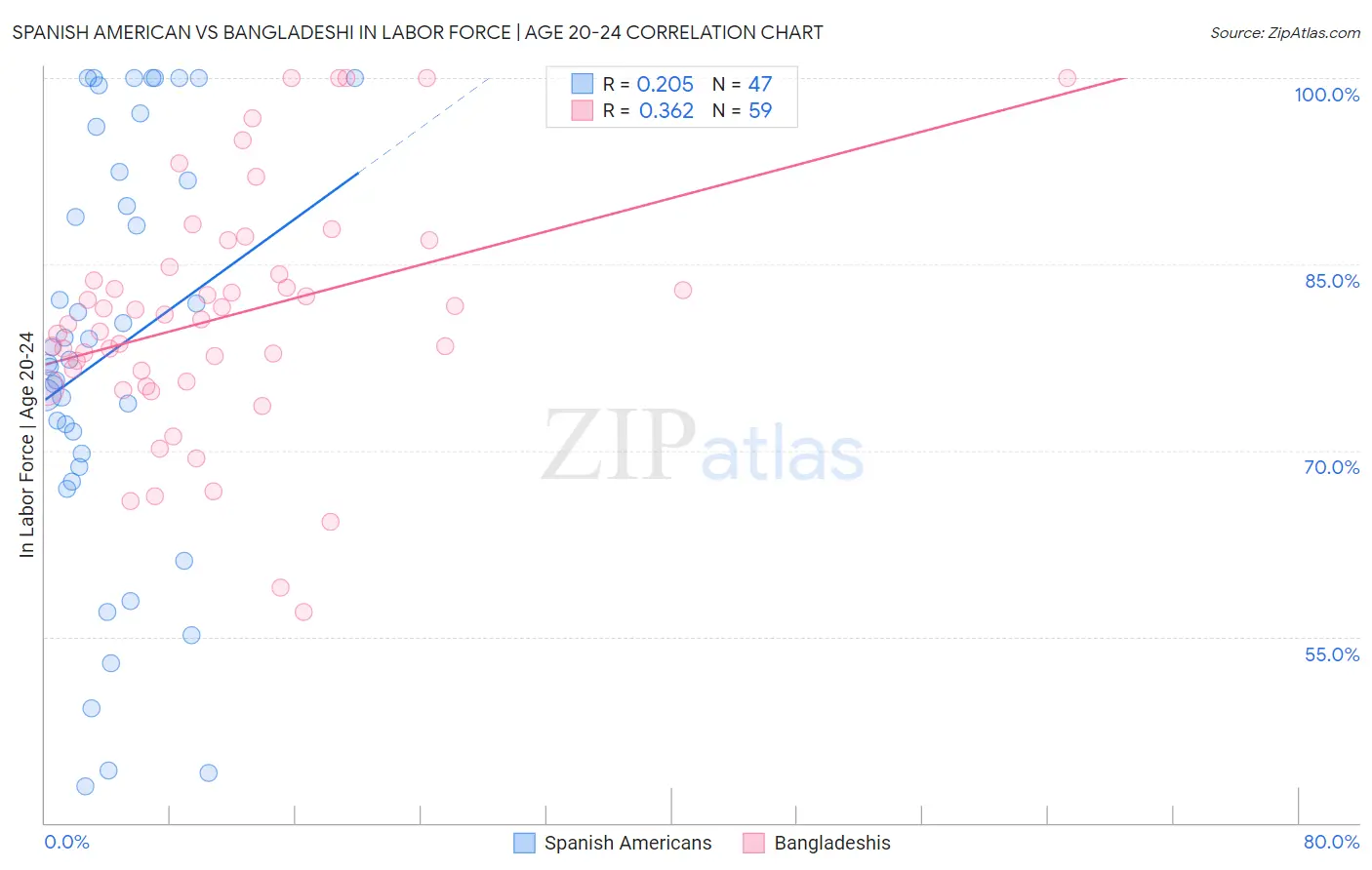 Spanish American vs Bangladeshi In Labor Force | Age 20-24