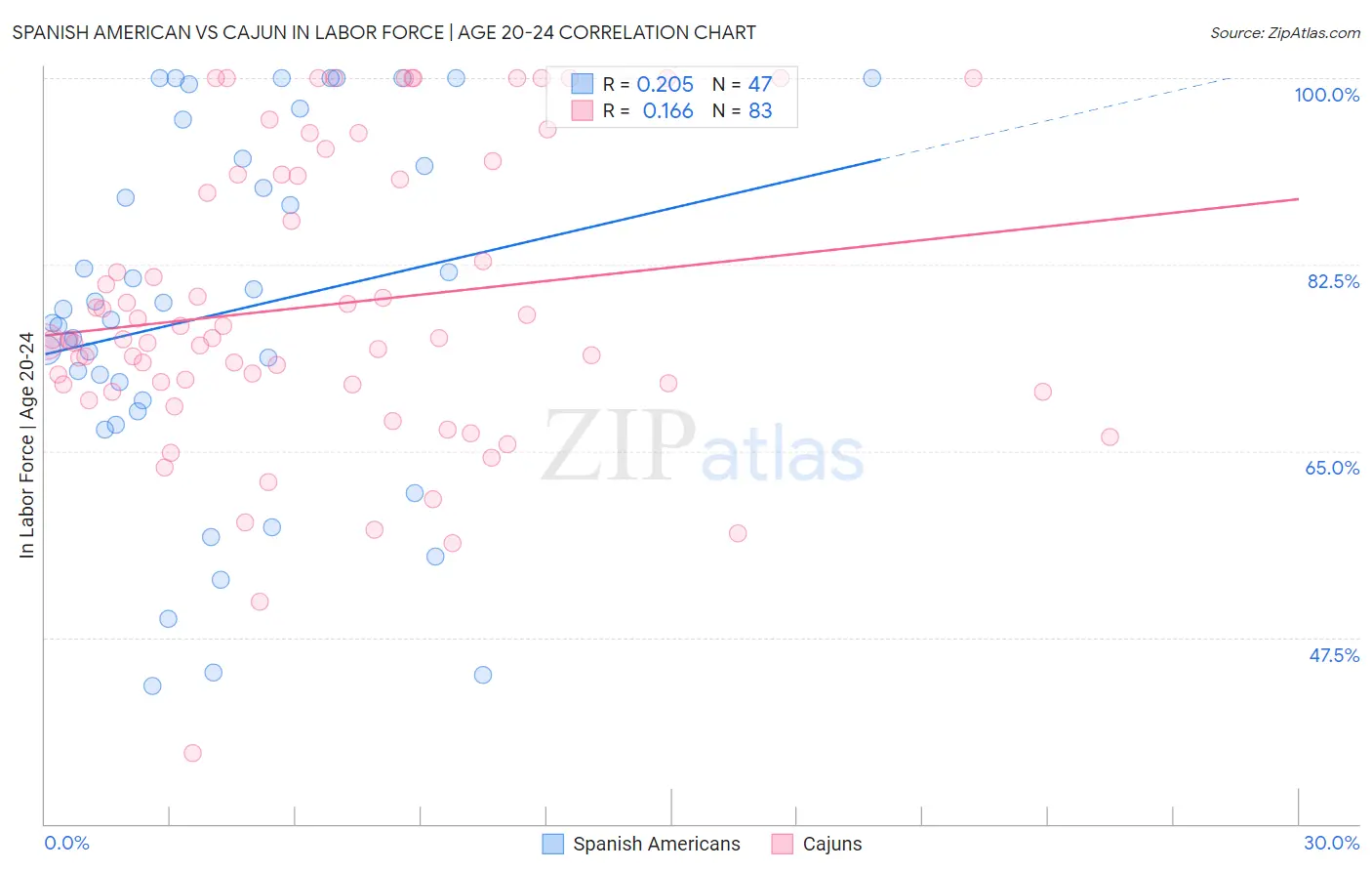 Spanish American vs Cajun In Labor Force | Age 20-24