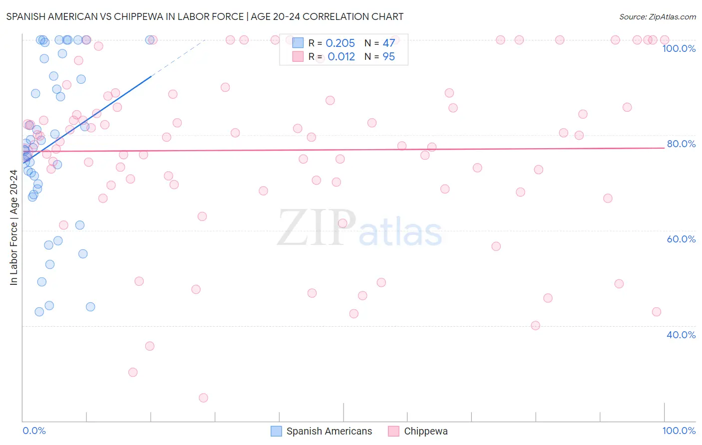 Spanish American vs Chippewa In Labor Force | Age 20-24