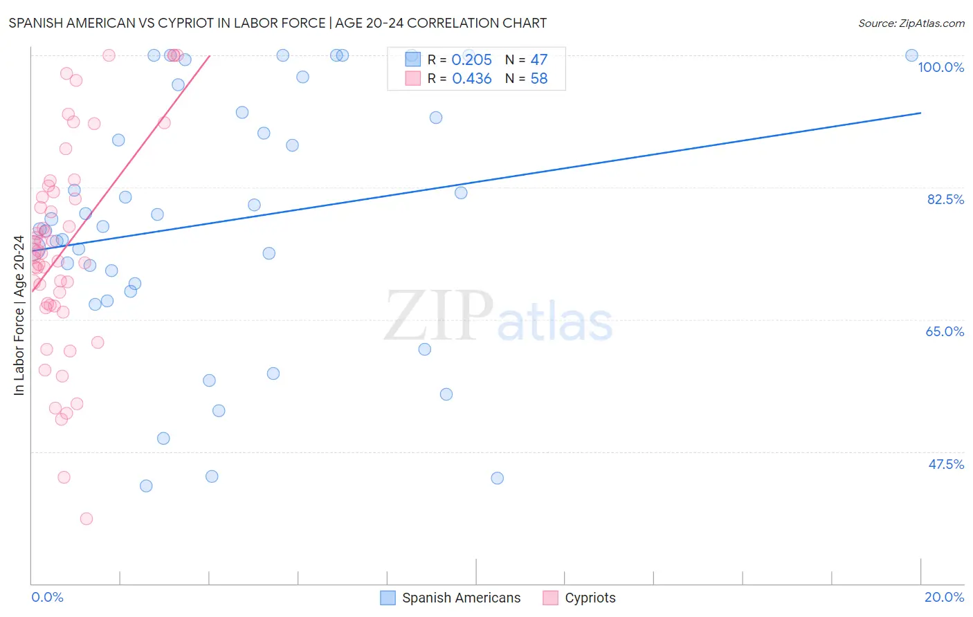 Spanish American vs Cypriot In Labor Force | Age 20-24