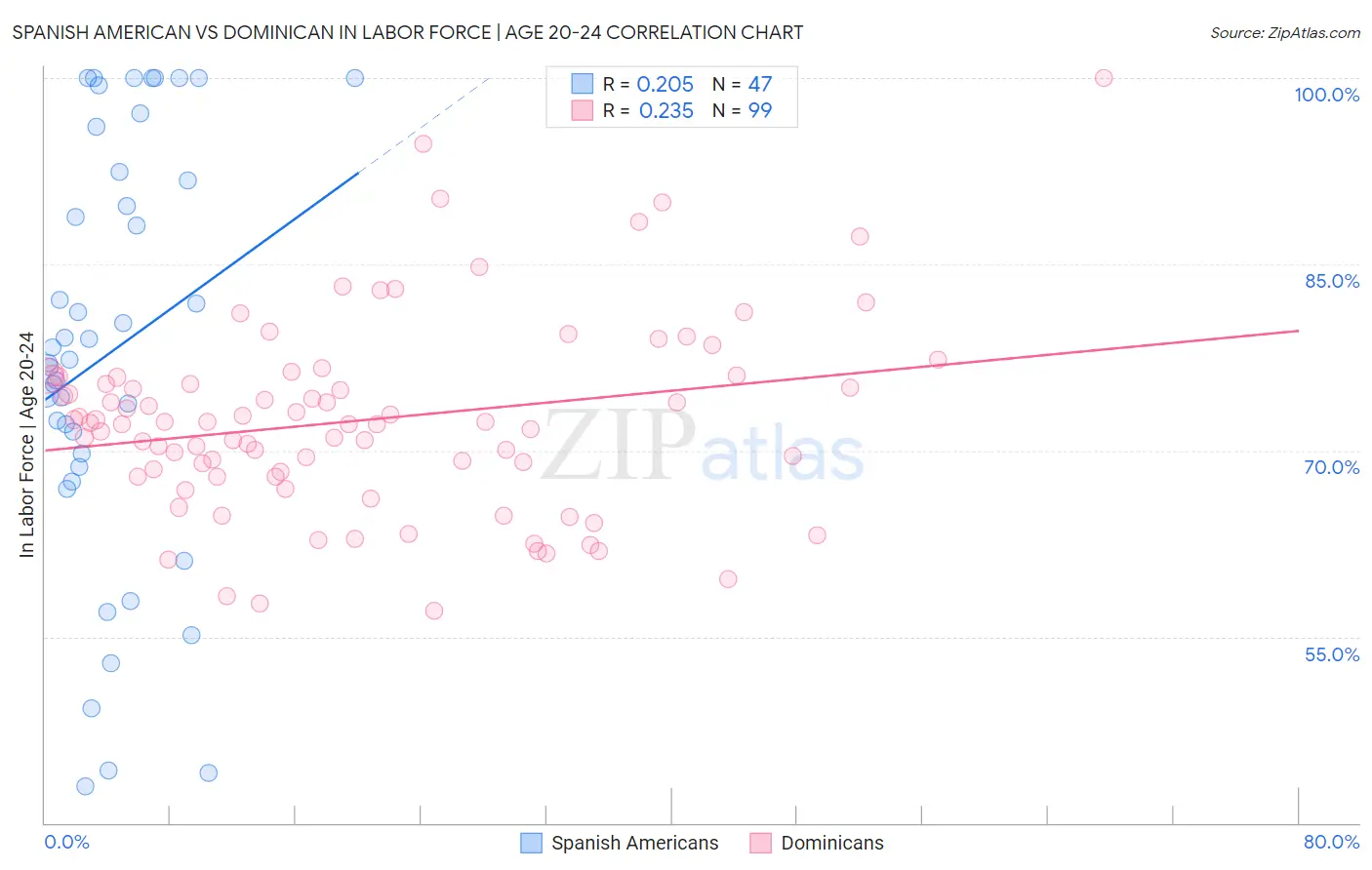 Spanish American vs Dominican In Labor Force | Age 20-24