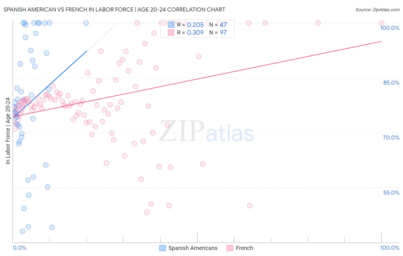 Spanish American vs French In Labor Force | Age 20-24