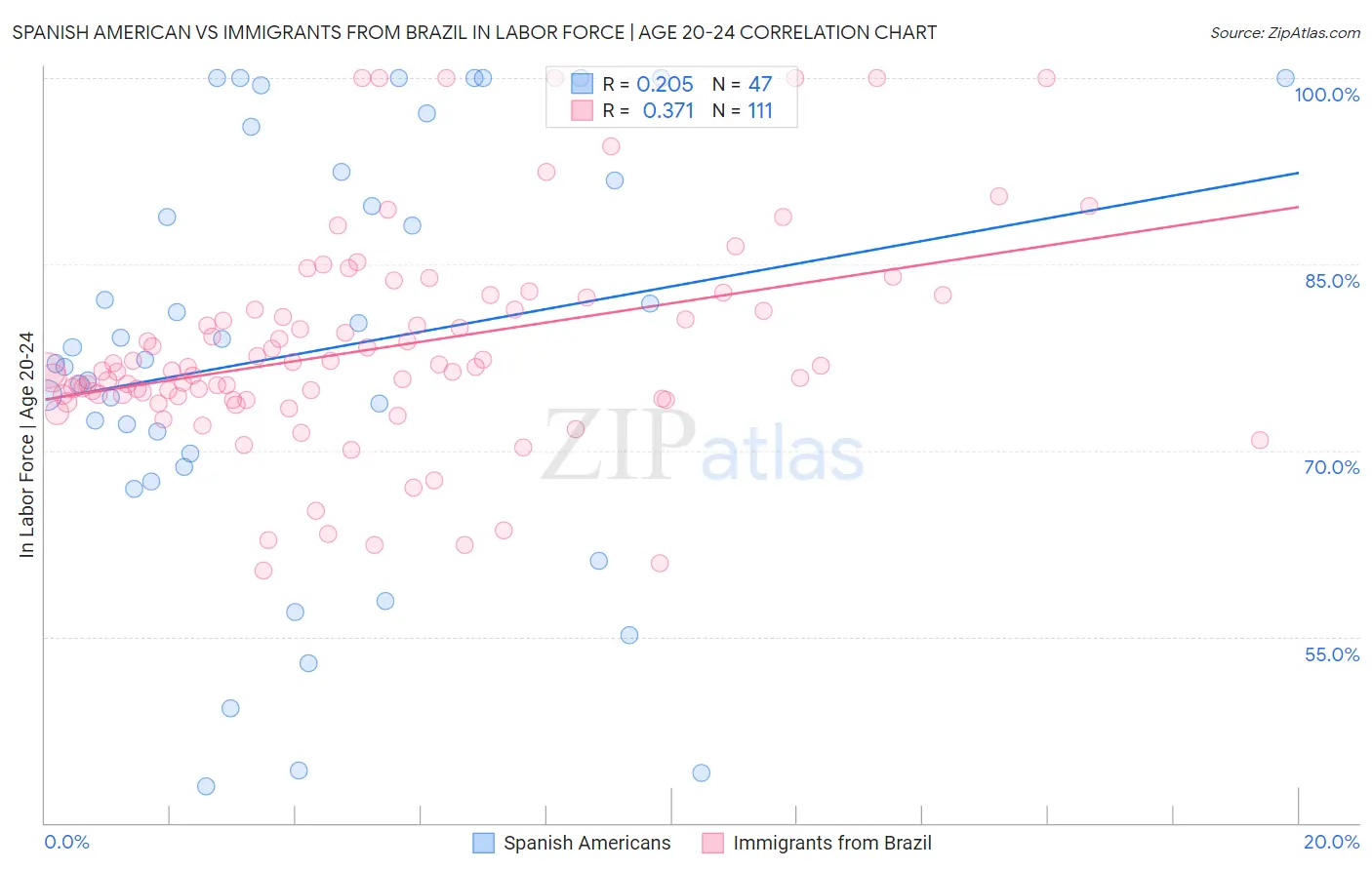 Spanish American vs Immigrants from Brazil In Labor Force | Age 20-24