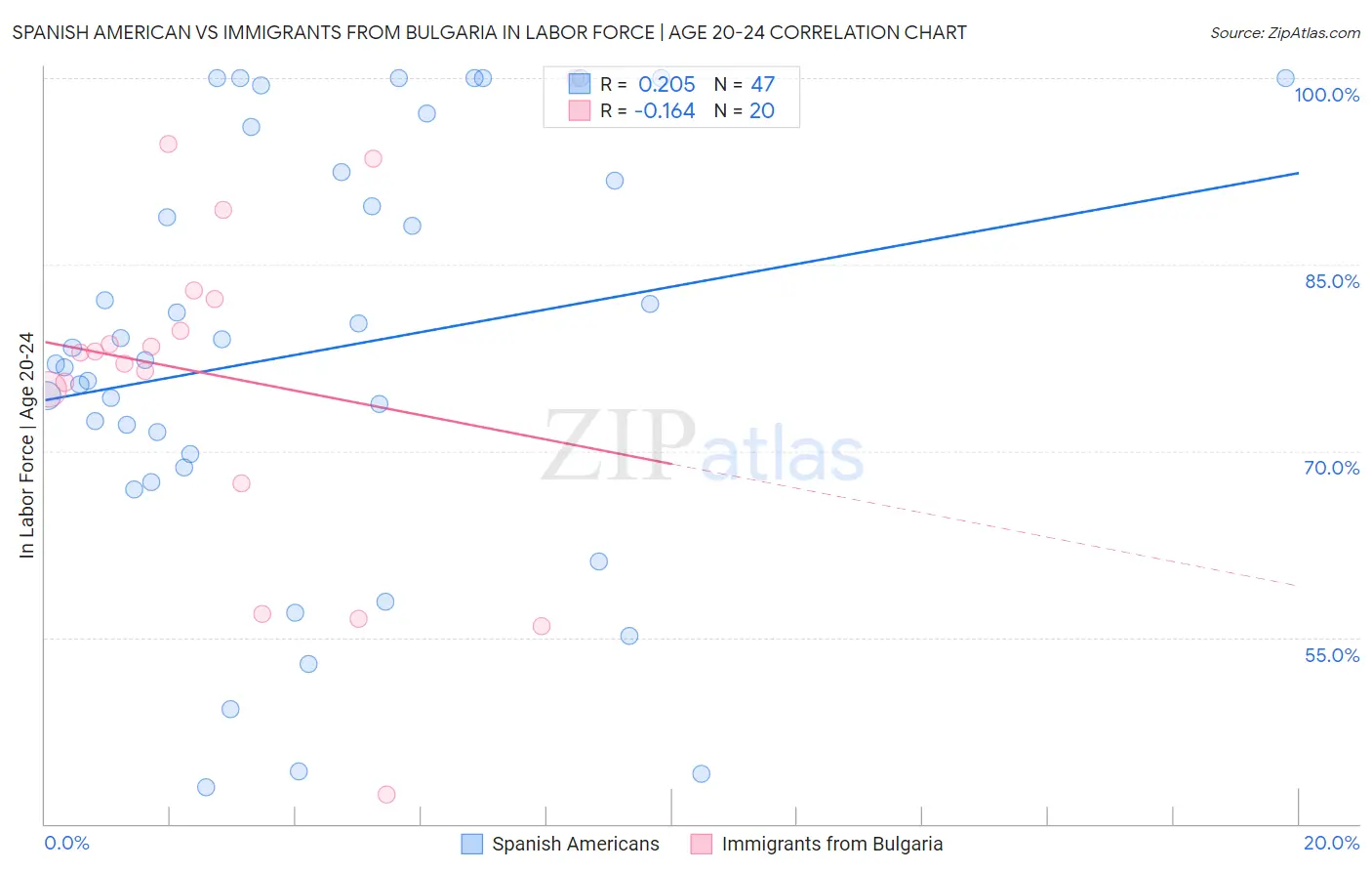 Spanish American vs Immigrants from Bulgaria In Labor Force | Age 20-24