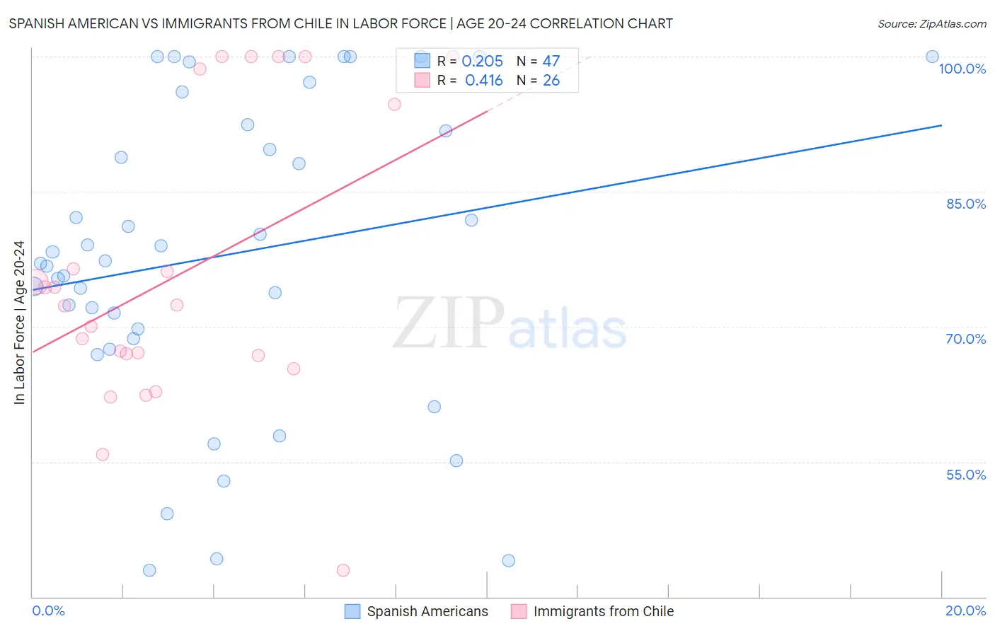 Spanish American vs Immigrants from Chile In Labor Force | Age 20-24