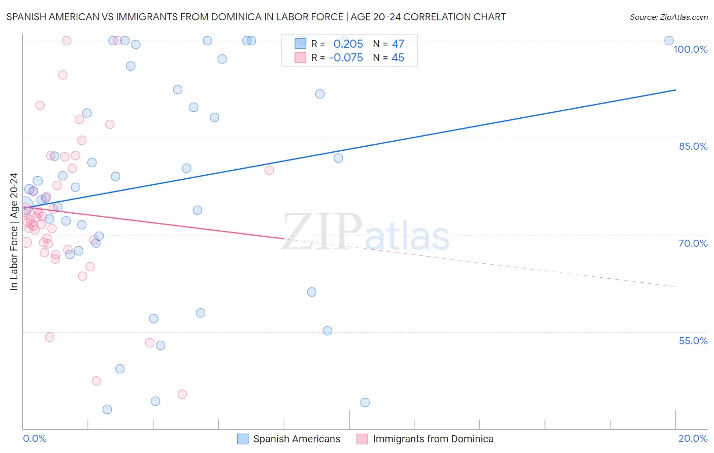 Spanish American vs Immigrants from Dominica In Labor Force | Age 20-24