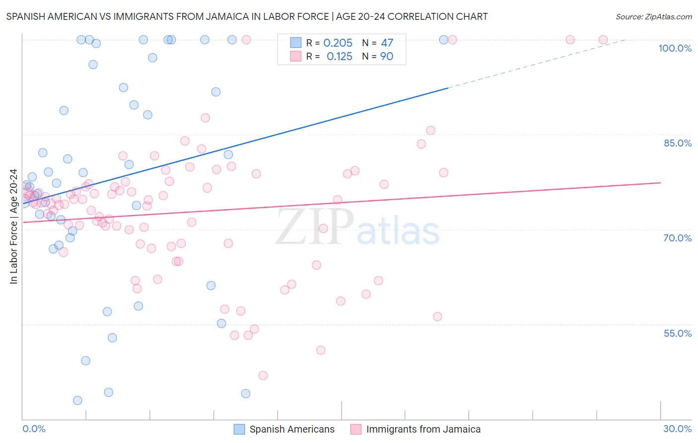 Spanish American vs Immigrants from Jamaica In Labor Force | Age 20-24