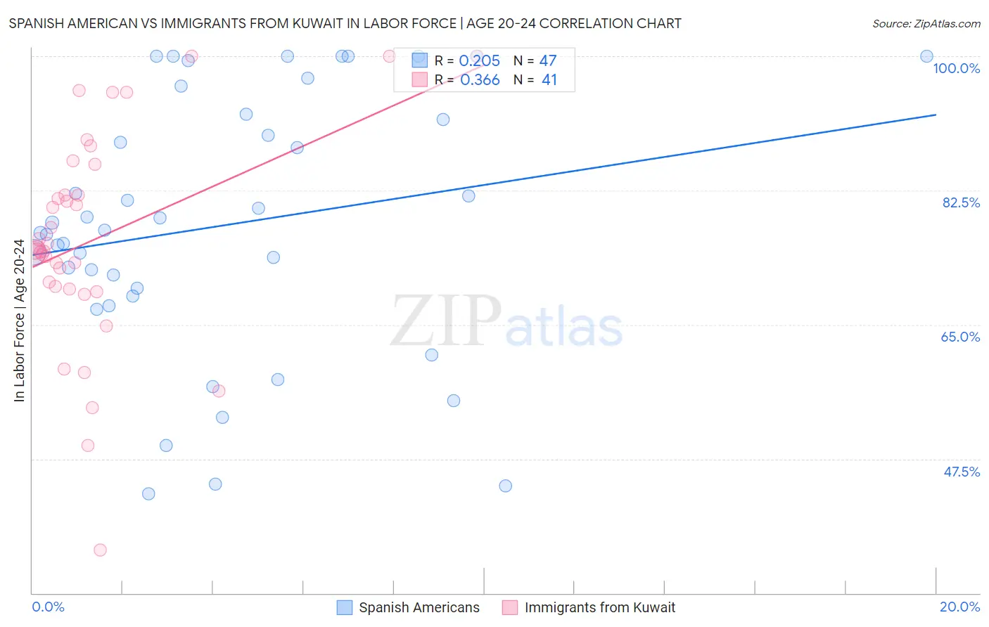 Spanish American vs Immigrants from Kuwait In Labor Force | Age 20-24