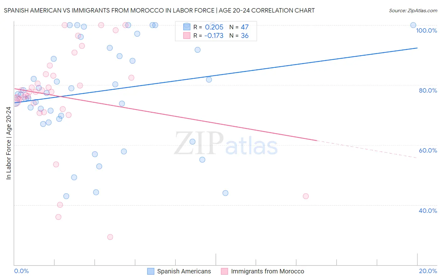 Spanish American vs Immigrants from Morocco In Labor Force | Age 20-24