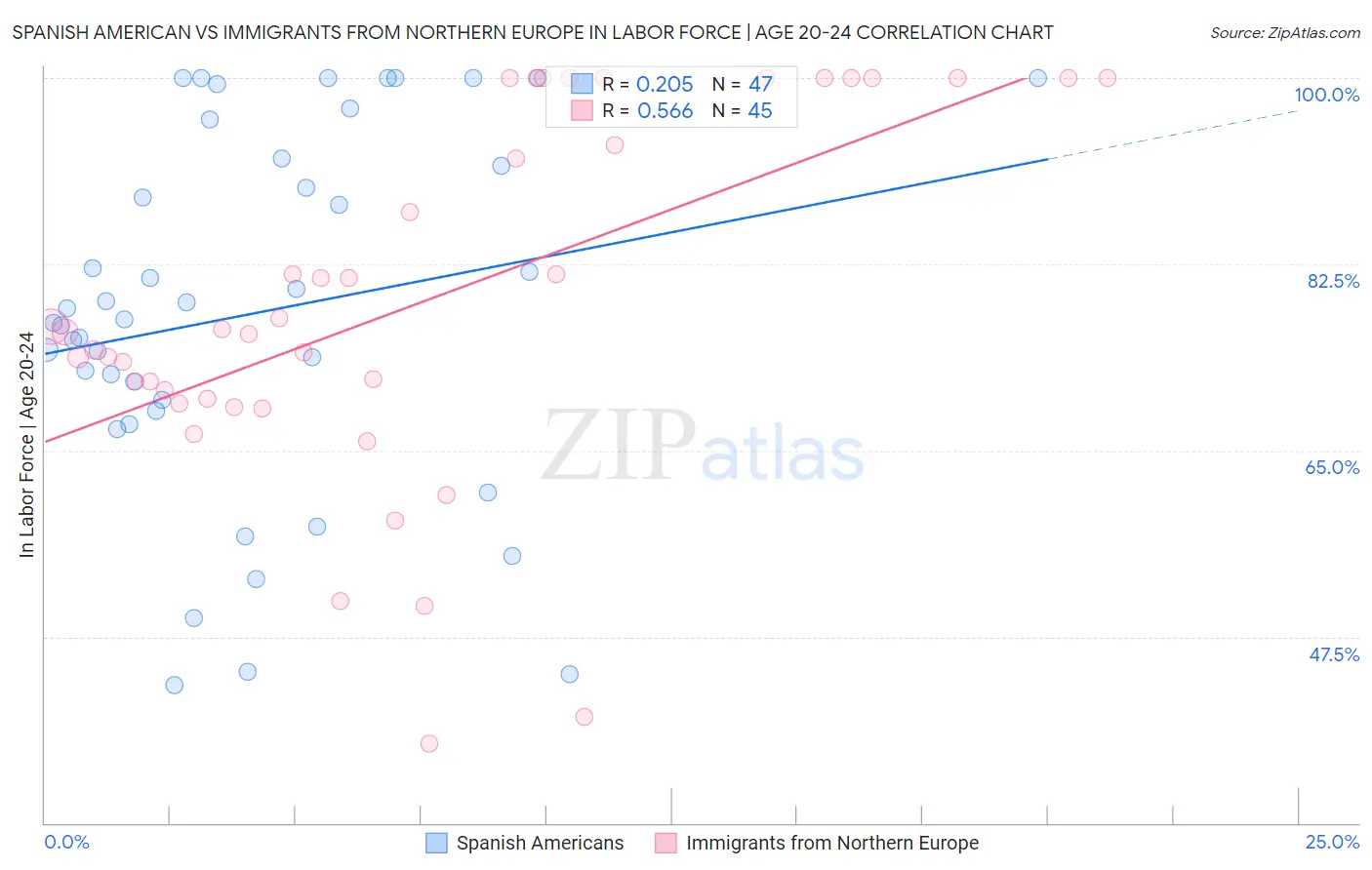 Spanish American vs Immigrants from Northern Europe In Labor Force | Age 20-24
