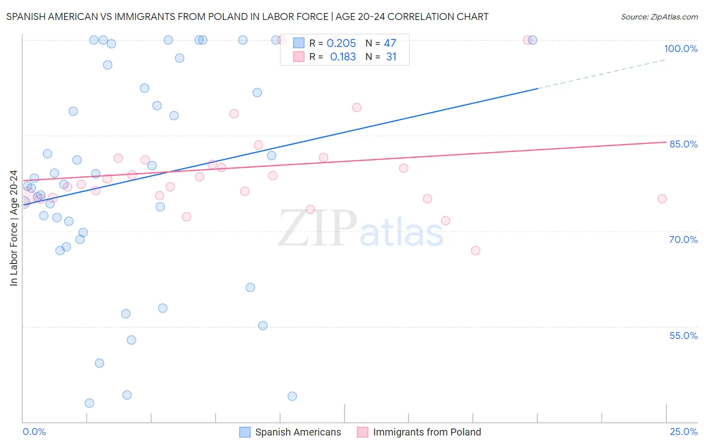 Spanish American vs Immigrants from Poland In Labor Force | Age 20-24