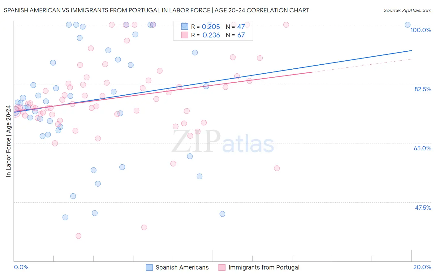 Spanish American vs Immigrants from Portugal In Labor Force | Age 20-24