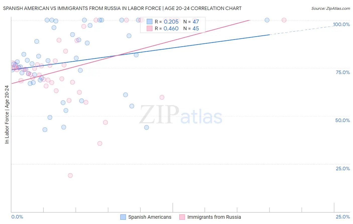 Spanish American vs Immigrants from Russia In Labor Force | Age 20-24