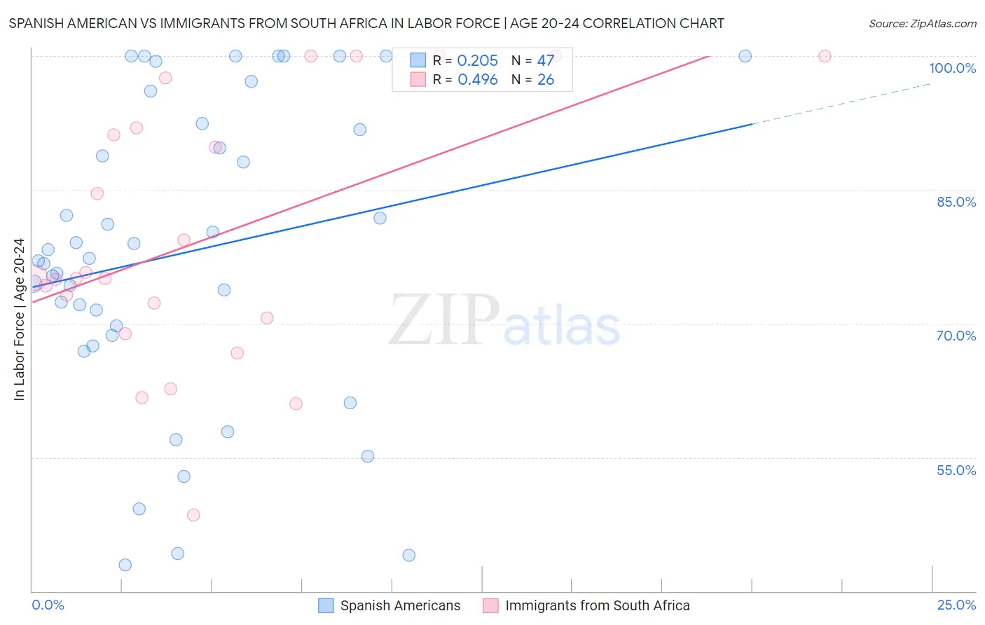 Spanish American vs Immigrants from South Africa In Labor Force | Age 20-24