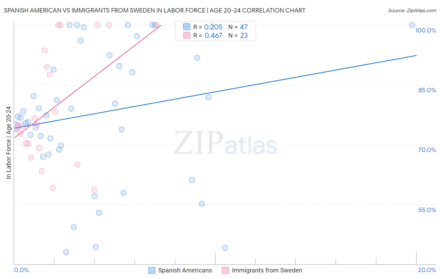 Spanish American vs Immigrants from Sweden In Labor Force | Age 20-24