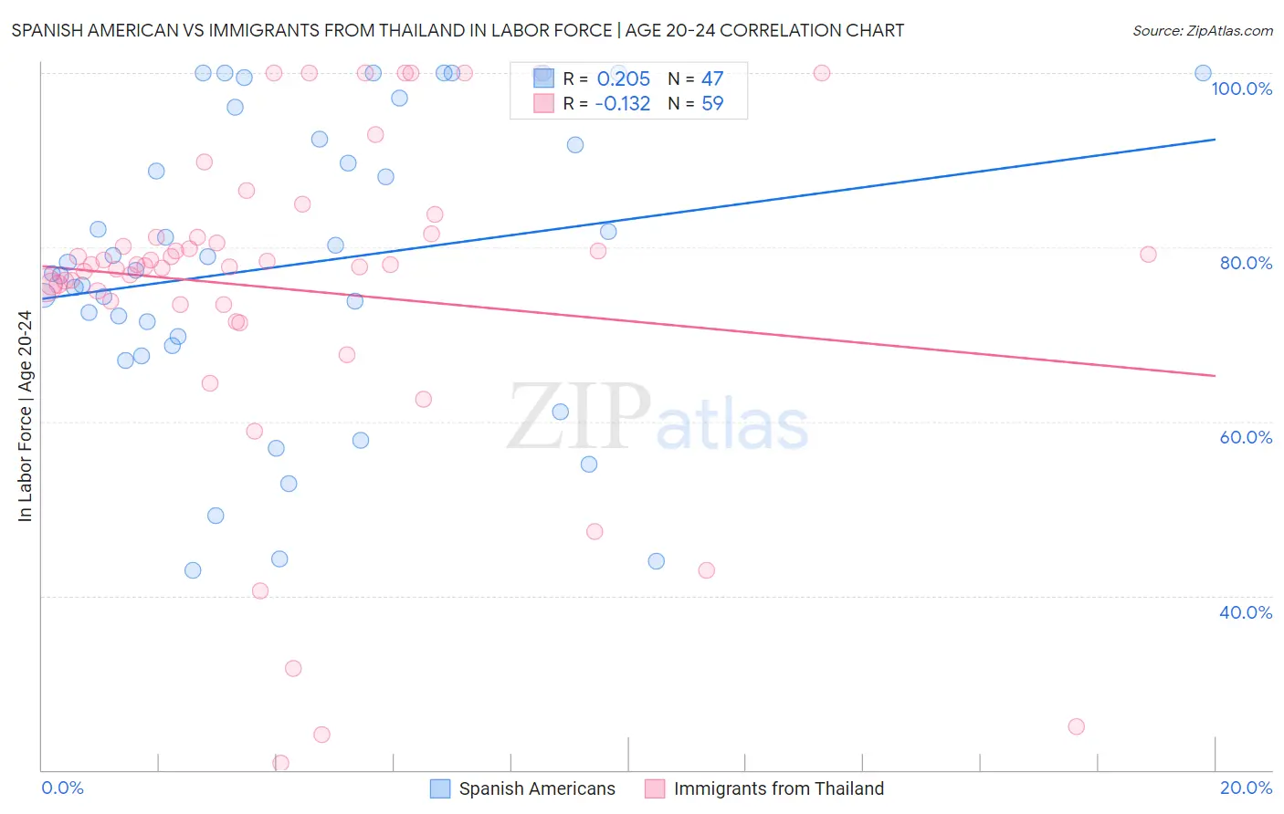 Spanish American vs Immigrants from Thailand In Labor Force | Age 20-24