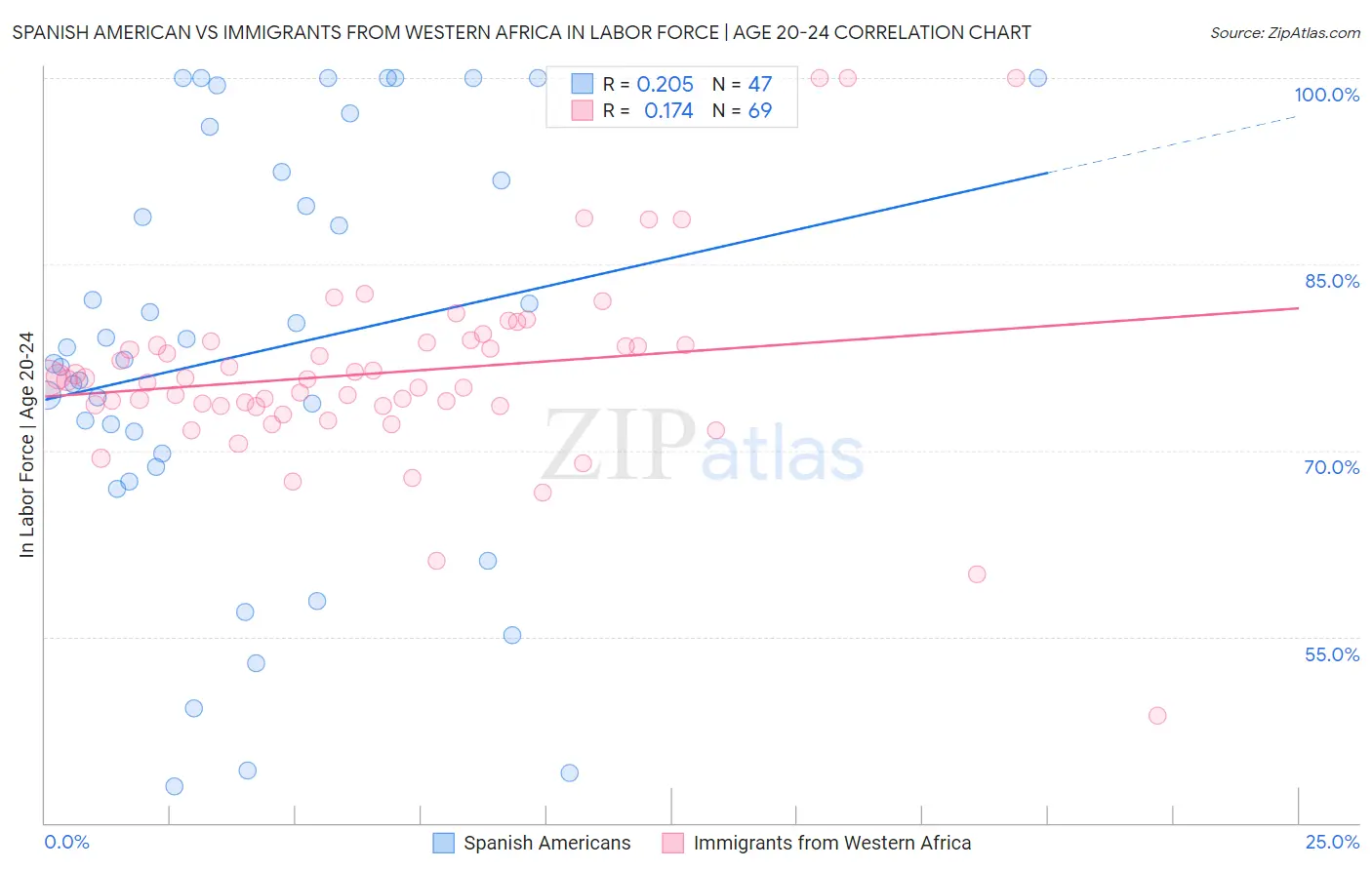 Spanish American vs Immigrants from Western Africa In Labor Force | Age 20-24