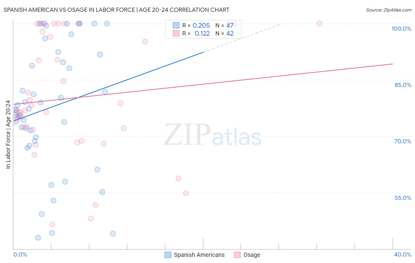 Spanish American vs Osage In Labor Force | Age 20-24