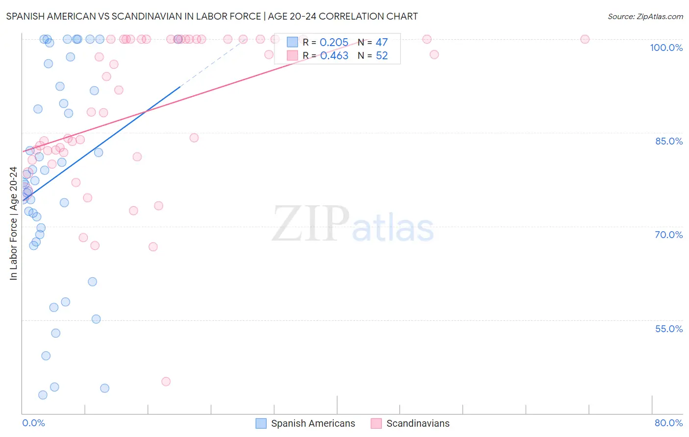 Spanish American vs Scandinavian In Labor Force | Age 20-24