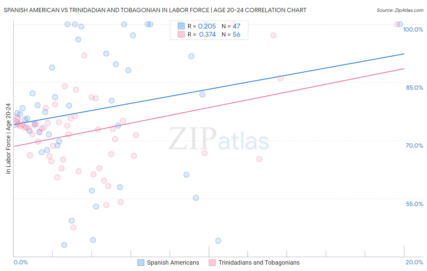 Spanish American vs Trinidadian and Tobagonian In Labor Force | Age 20-24