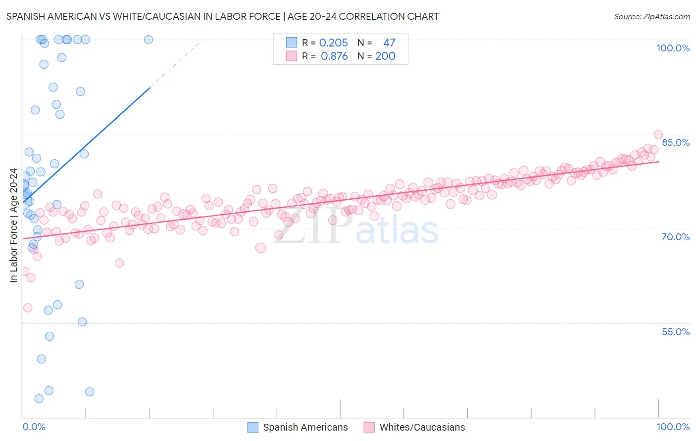 Spanish American vs White/Caucasian In Labor Force | Age 20-24