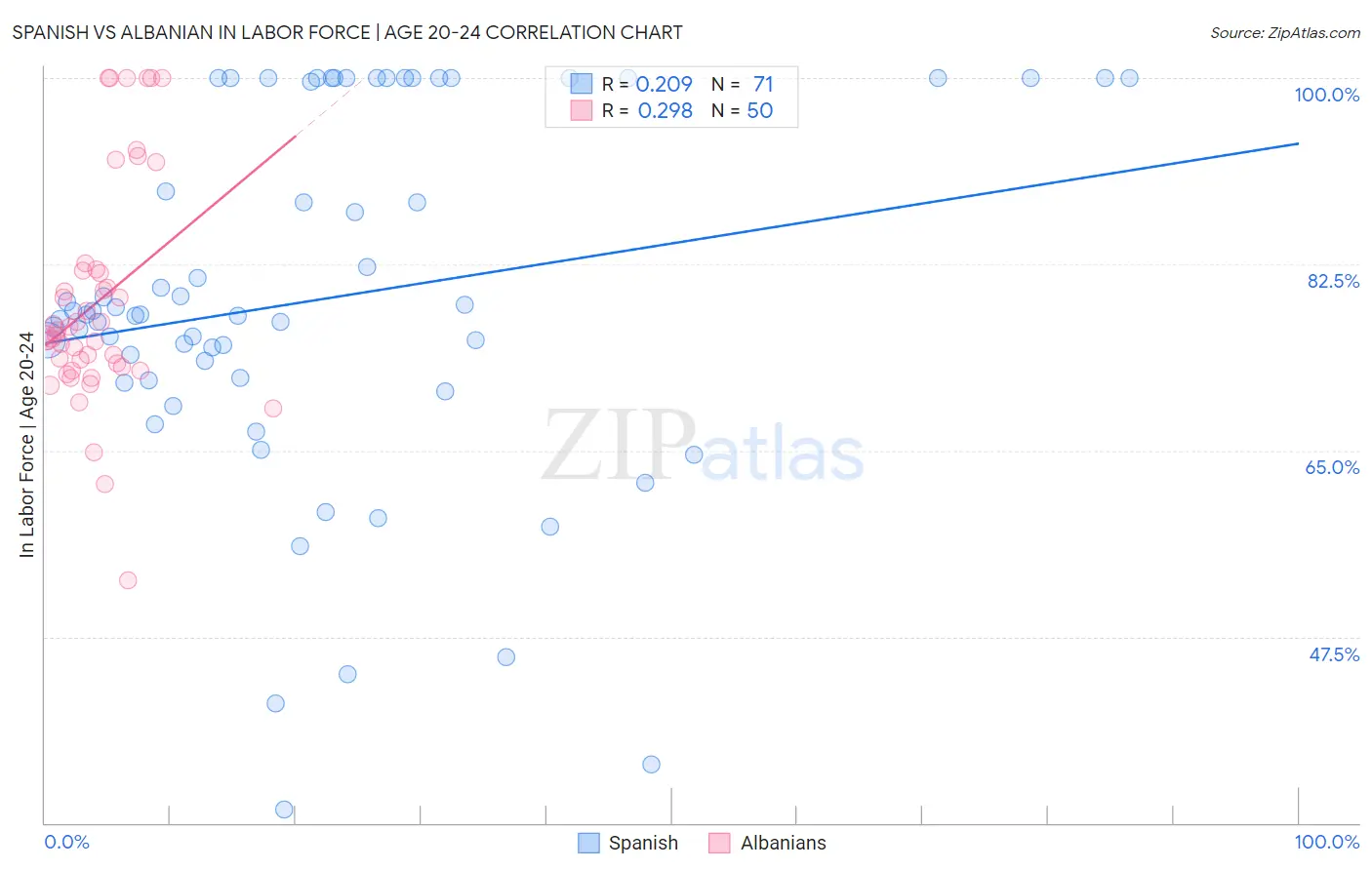 Spanish vs Albanian In Labor Force | Age 20-24