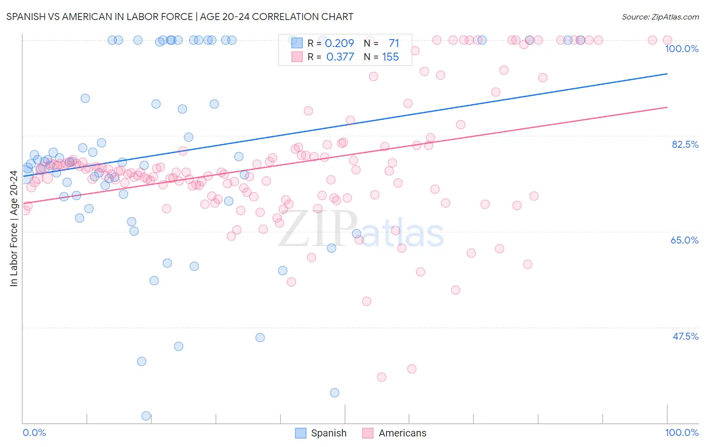 Spanish vs American In Labor Force | Age 20-24