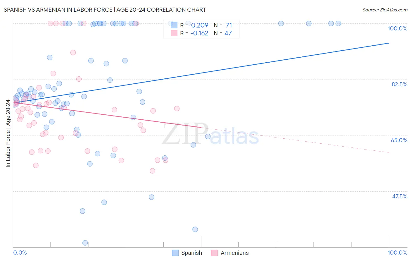 Spanish vs Armenian In Labor Force | Age 20-24