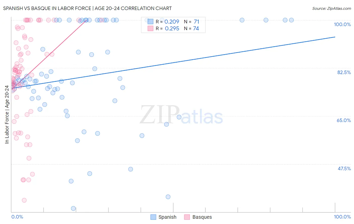 Spanish vs Basque In Labor Force | Age 20-24