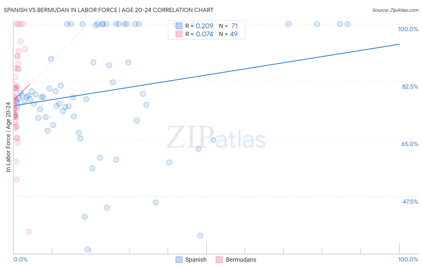 Spanish vs Bermudan In Labor Force | Age 20-24