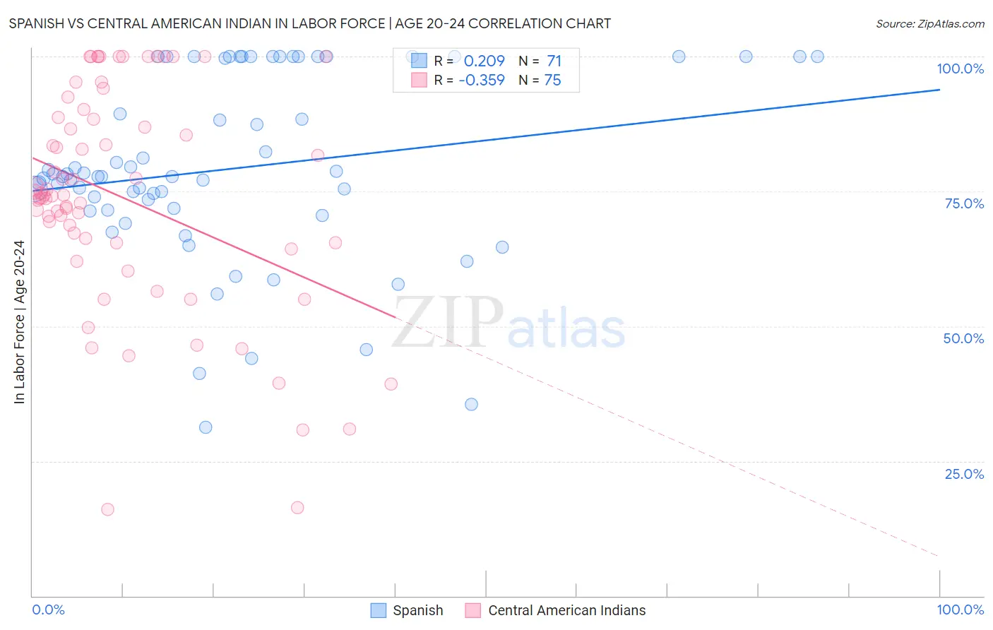 Spanish vs Central American Indian In Labor Force | Age 20-24