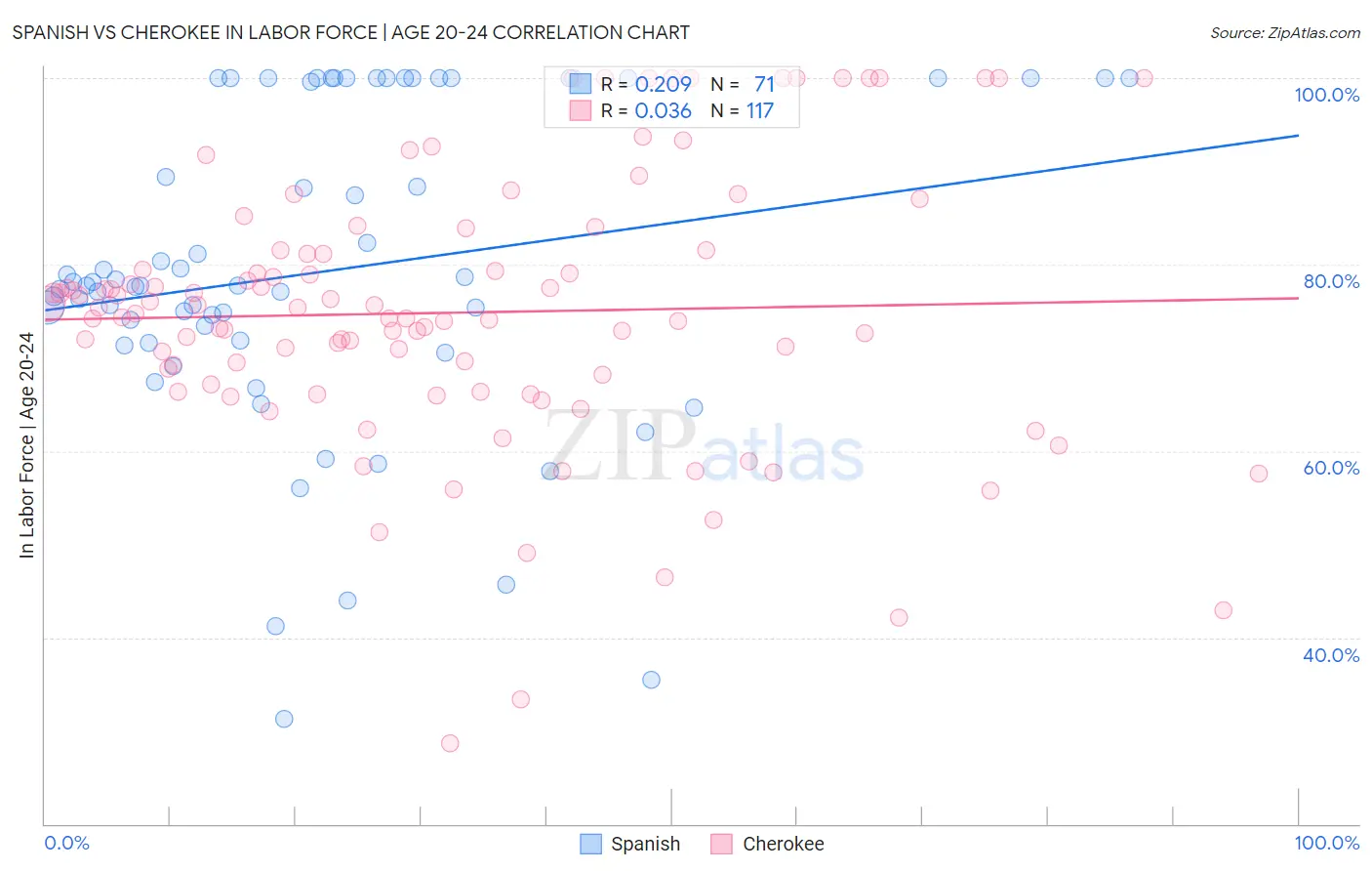 Spanish vs Cherokee In Labor Force | Age 20-24