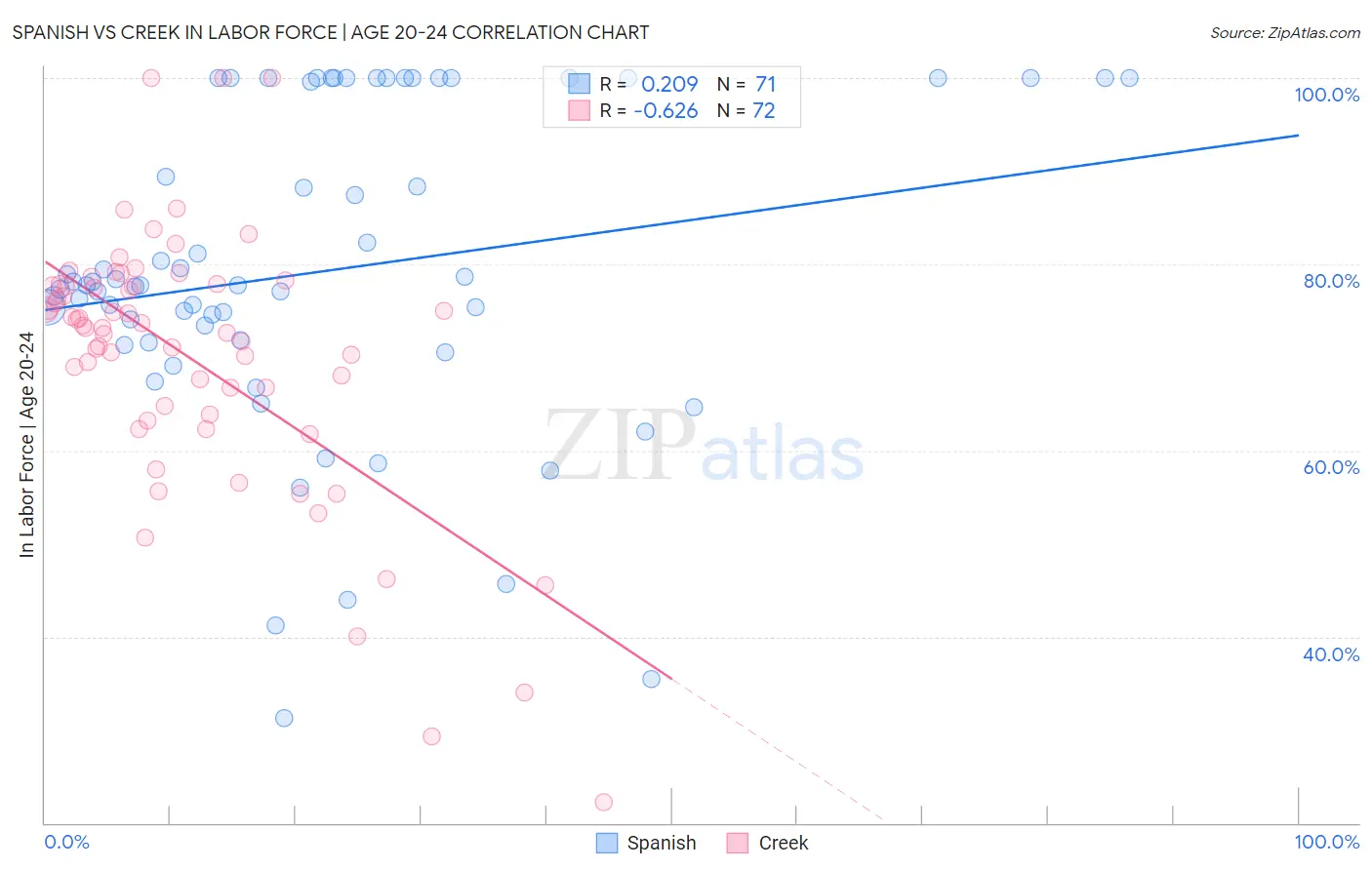 Spanish vs Creek In Labor Force | Age 20-24