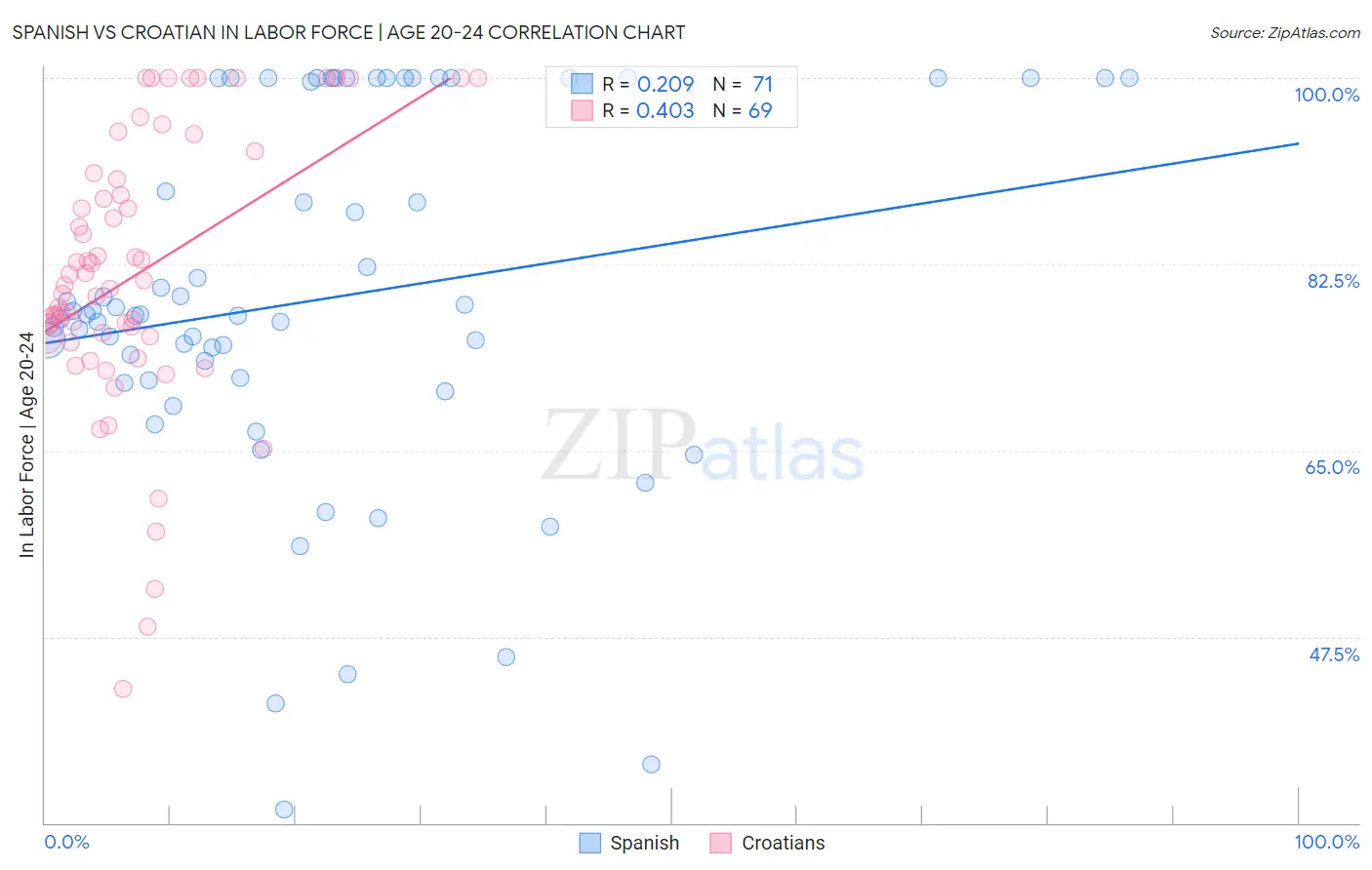 Spanish vs Croatian In Labor Force | Age 20-24